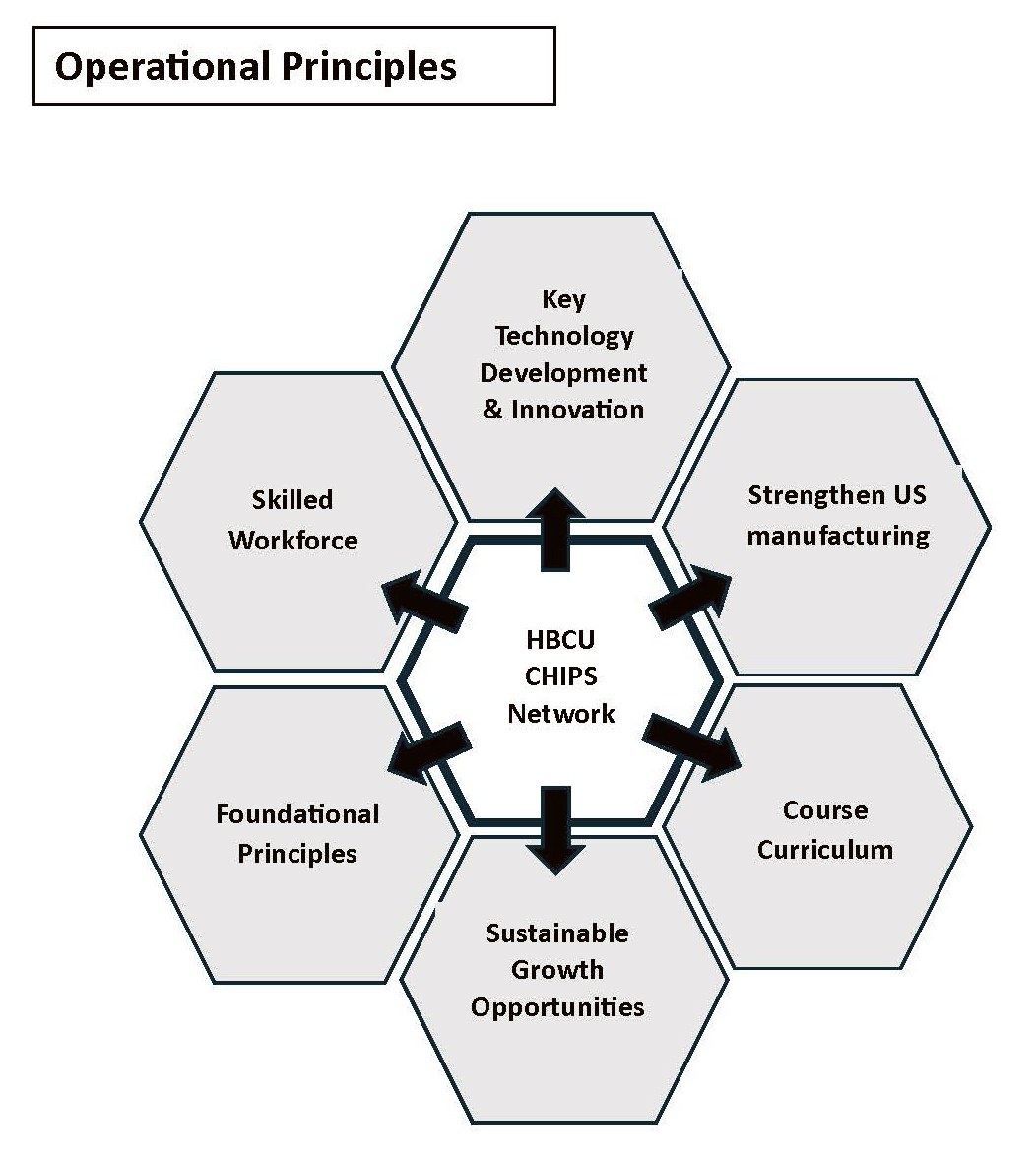 Operational Principles diagram: six imperatives (Key Technology Development & Innovation, Strengthen US Manufacturing, Course Curriculum, Sustainable Growth Opportunities, Foundational Principles, Skilled Workforce) surrounding the HBCU CHIPS Network at center