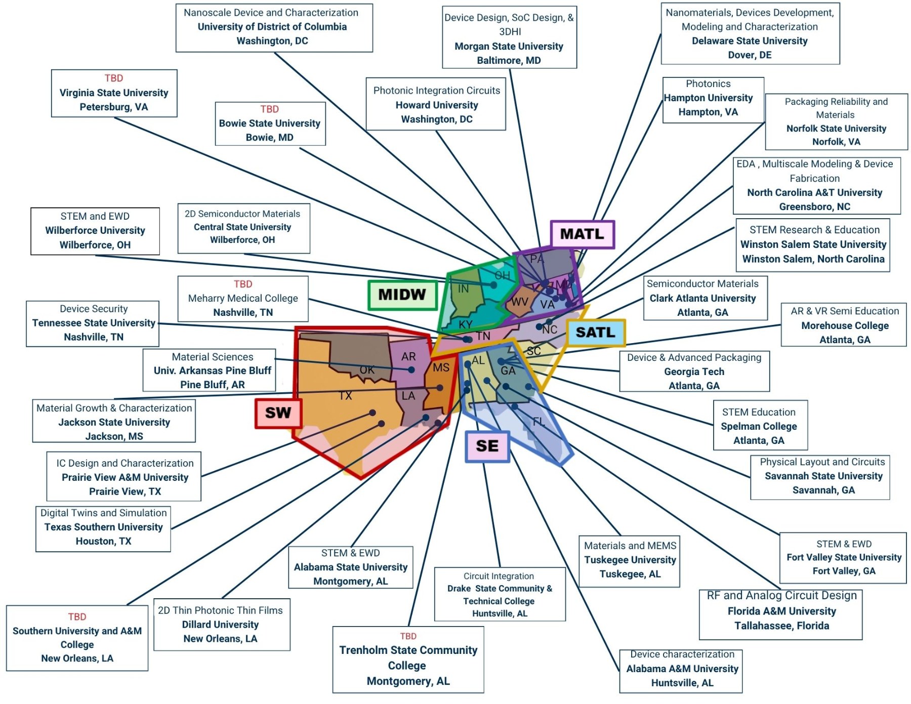 Competency Areas by HBCU CHIPS Network institution, grouped by region: Mid-Atlantic, South Atlantic, Southeast, Southwest, and Midwest. Several institutions are marked TBD, matching the network's own documented gap in this data.